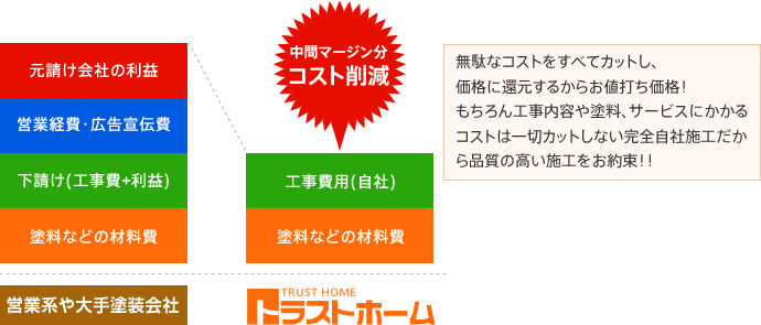 無駄なコストをすべてカットし、価格に還元するからお値打ち価格！もちろん工事内容や塗料、サービスにかかるコストは一切カットしない完全自社施工だから品質の高い施工をお約束！！