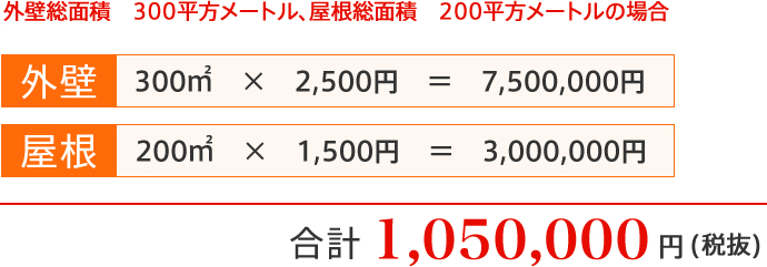 外壁塗装、屋根塗装の合計が1,050,000円（税抜）