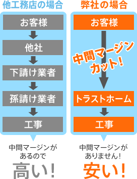 他工務店の場合と弊社の場合の費用