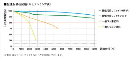 耐性