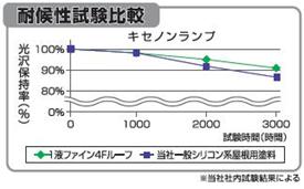 耐候性試験比較