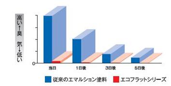 グラフ1