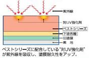 耐UV性