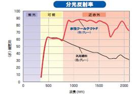 グラフ2