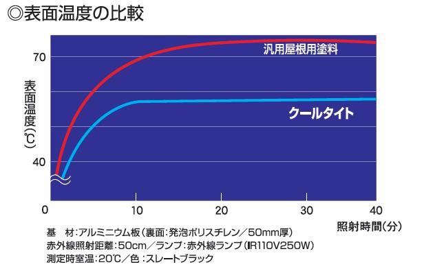 表面温度比較