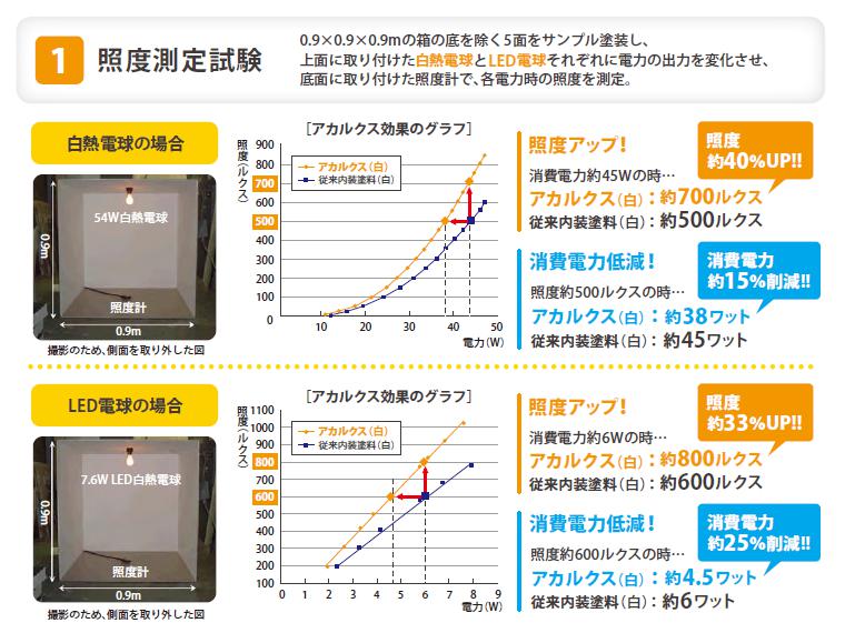 測定試験