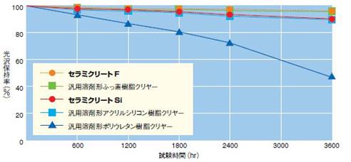 グラフ