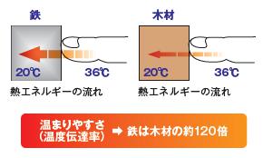 やすさ