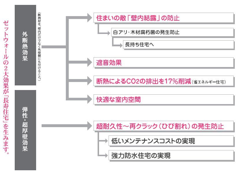 長寿命16