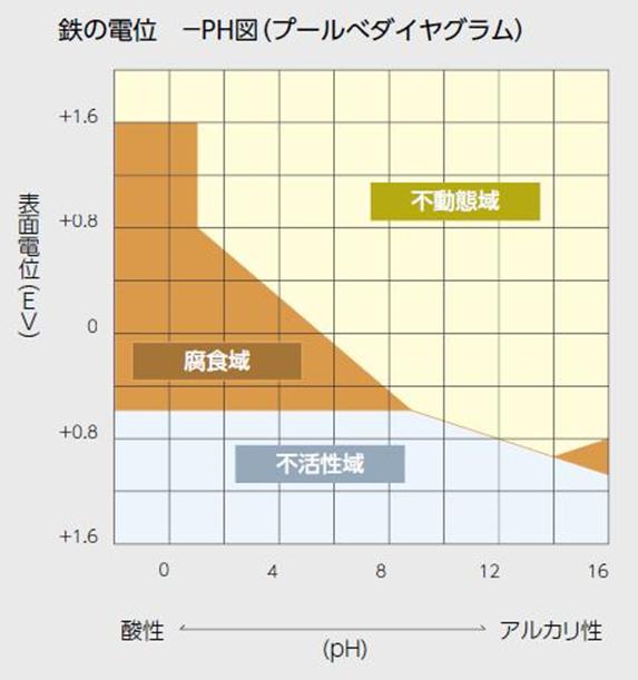 電位-pH図