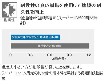 耐候性21