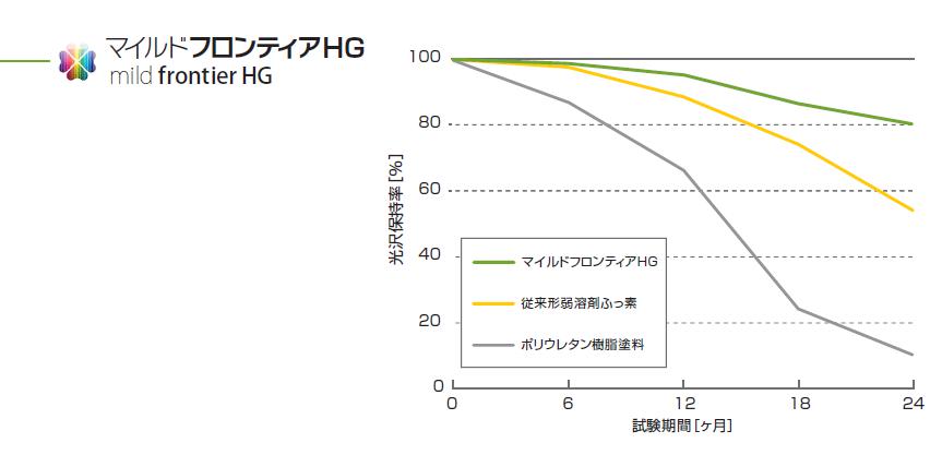 HG耐候性226