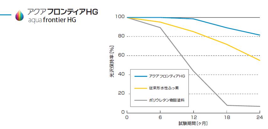 HG耐候性326