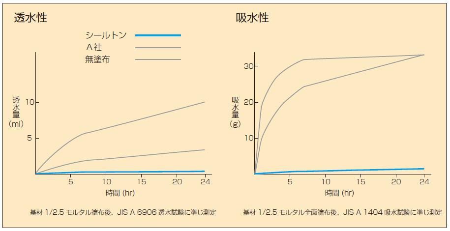 シール性能210