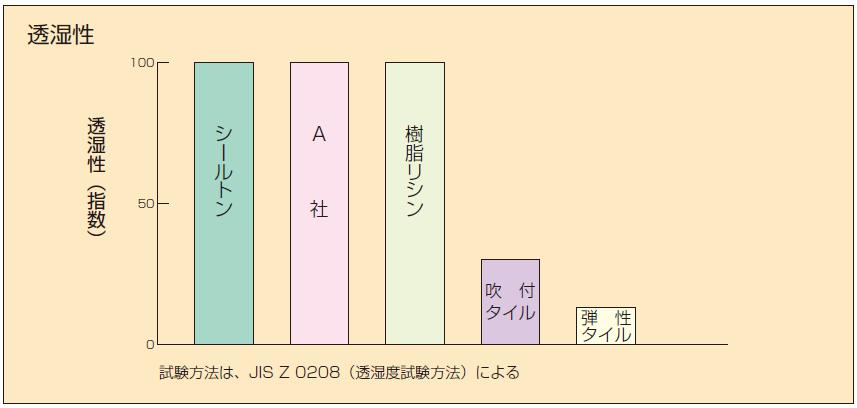 シール浸透性10