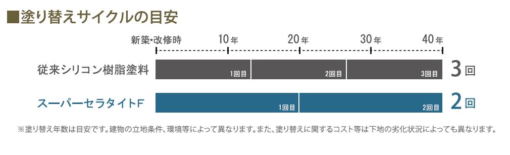 スーパーセラタイトF】のご紹介｜福岡で塗装ならトラストホーム