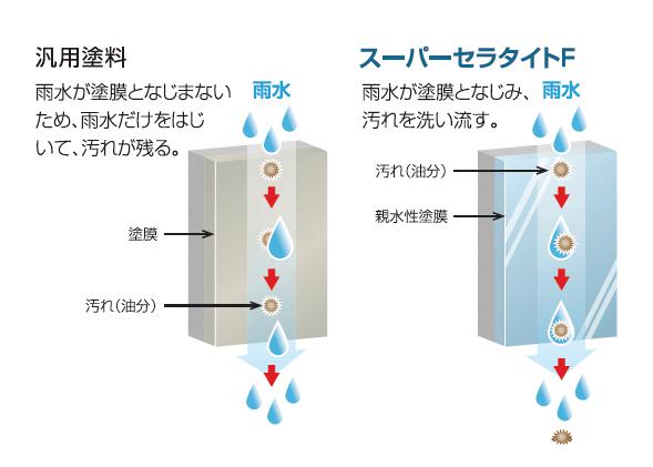 スーパーセラタイトF】のご紹介｜福岡で塗装ならトラストホーム