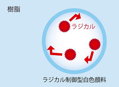 ラジカル制御型白色顔料