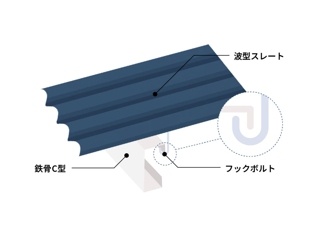 波型スレート屋根の構造