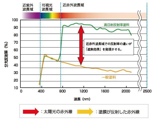屋根用高日射反射率塗料のご紹介｜福岡で塗装ならトラストホーム