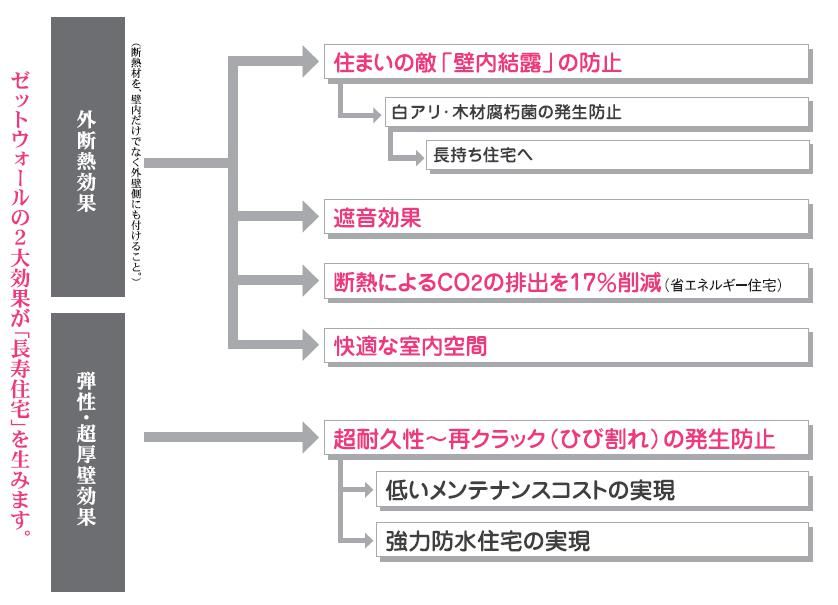 高耐候性湿式外断熱躯体保護仕上材｜福岡で塗装ならトラストホーム