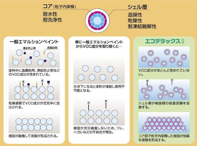 環境改善型エマルションペイント｜福岡で塗装ならトラストホーム