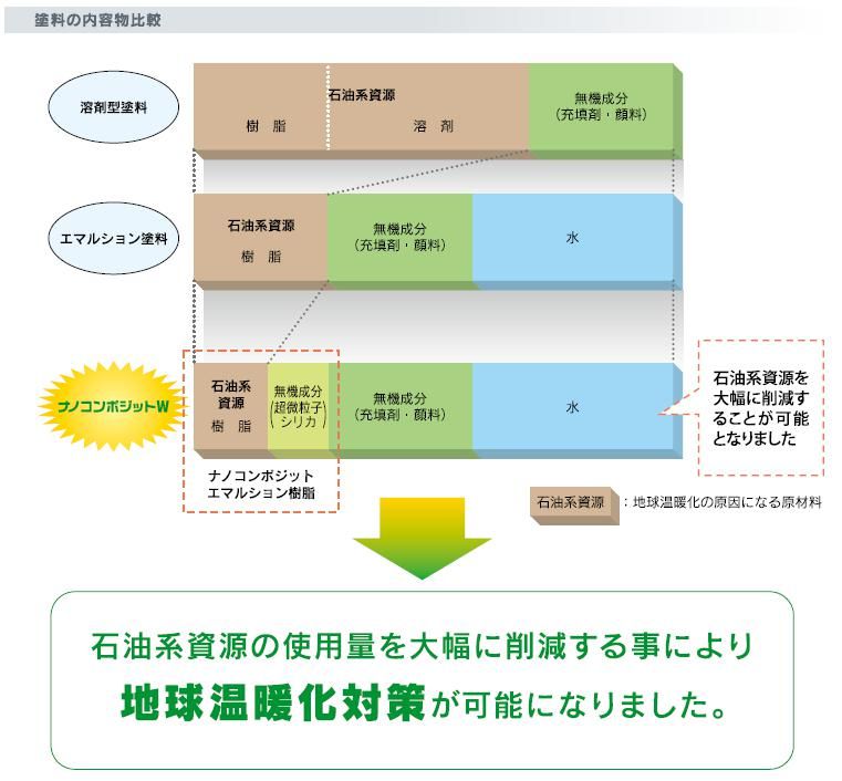 地球温暖化対策壁用塗料のご紹介｜福岡で塗装ならトラストホーム