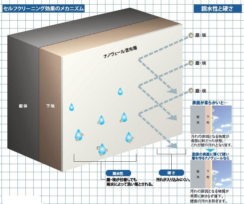 超低汚染・無機コーティング剤ご紹介｜福岡で塗装ならトラストホーム
