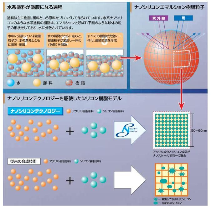 省資源で高性能水系ﾅﾉｼﾘｺﾝ紹介｜福岡で塗装ならトラストホーム