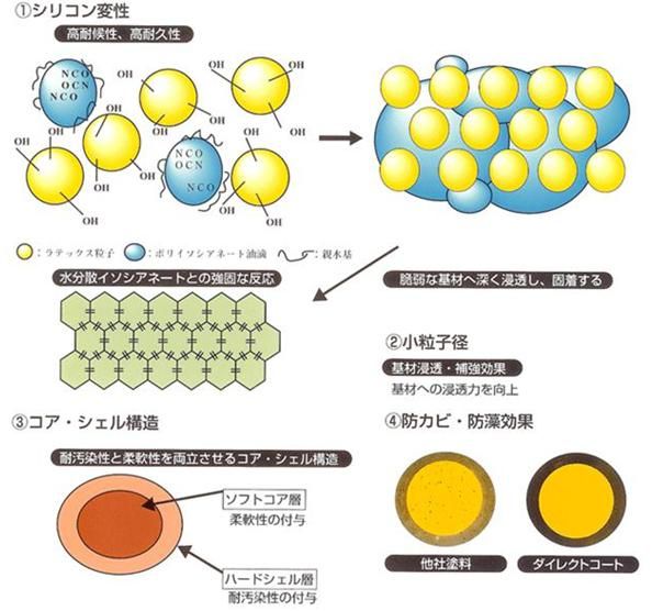 画期的な水系塗料ダイレクトコート｜福岡で塗装ならトラストホーム