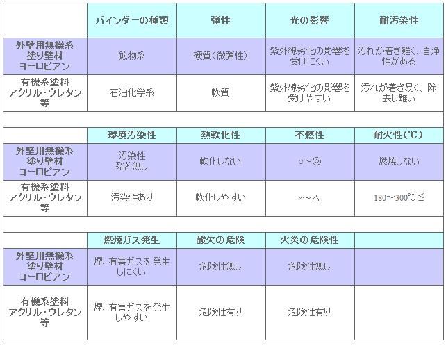 無機系塗料【ヨーロピアン】のご紹介｜福岡で塗装ならトラストホーム