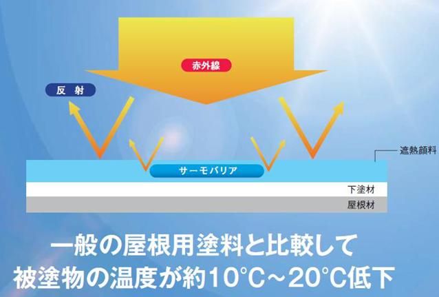 遮熱塗料【サーモバリア】のご紹介｜福岡で塗装ならトラストホーム