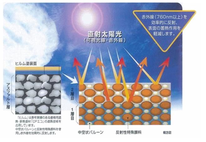 路面遮熱塗材【ヒルム】のご紹介｜福岡で塗装ならトラストホーム
