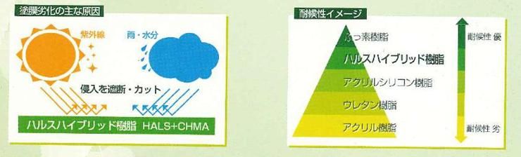 【ハイウェザー　シリーズ】のご紹介｜福岡で塗装ならトラストホーム