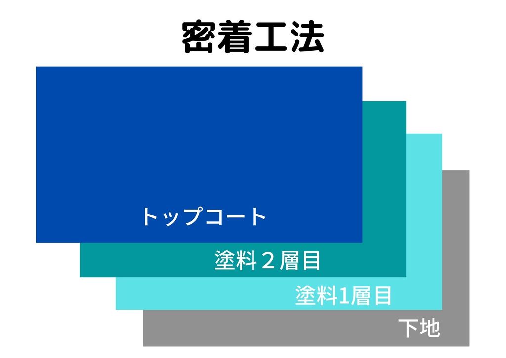 防水工事の基礎知識｜福岡の塗装専門トラストホーム